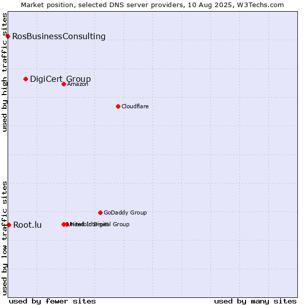 Market position of DigiCert Group vs. Root.lu vs. RosBusinessConsulting
