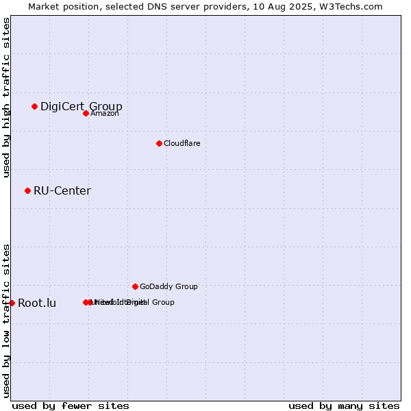 Market position of DigiCert Group vs. RU-Center vs. Root.lu