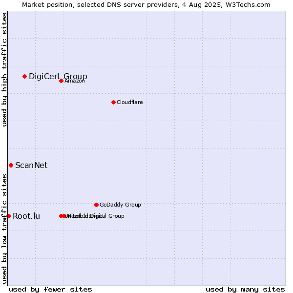 Market position of DigiCert Group vs. ScanNet vs. Root.lu