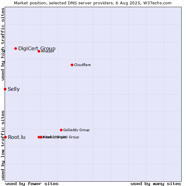 Market position of DigiCert Group vs. Root.lu vs. Selly
