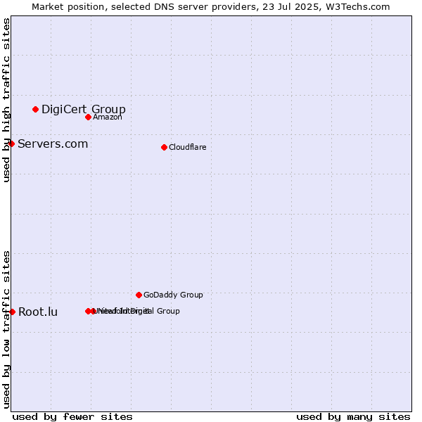 Market position of DigiCert Group vs. Root.lu vs. Servers.com