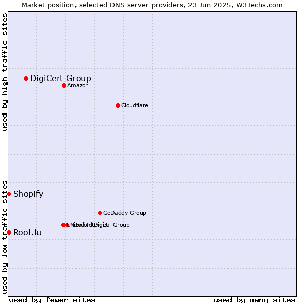 Market position of DigiCert Group vs. Root.lu vs. Shopify