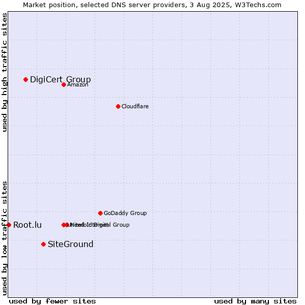 Market position of SiteGround vs. DigiCert Group vs. Root.lu