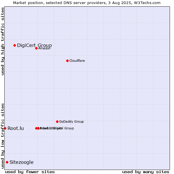 Market position of DigiCert Group vs. Sitezoogle vs. Root.lu