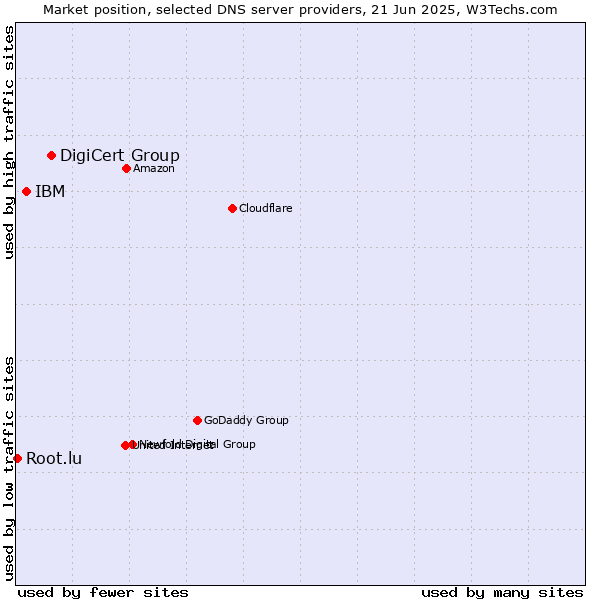 Market position of DigiCert Group vs. IBM vs. Root.lu