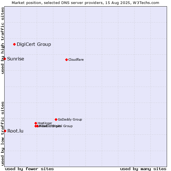 Market position of DigiCert Group vs. Root.lu vs. Sunrise