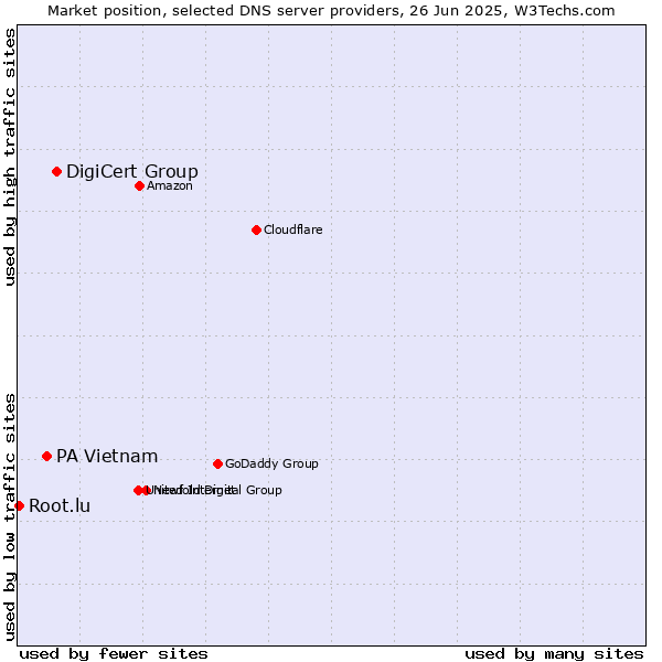 Market position of DigiCert Group vs. PA Vietnam vs. Root.lu