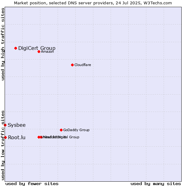 Market position of DigiCert Group vs. Root.lu vs. Sysbee