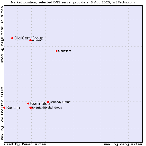 Market position of team.blue vs. DigiCert Group vs. Root.lu