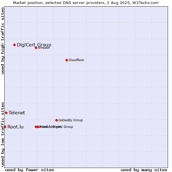 Market position of DigiCert Group vs. Telenet vs. Root.lu