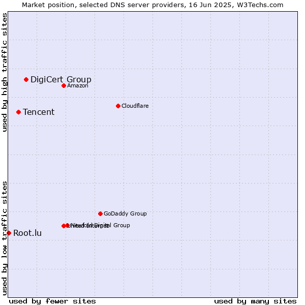 Market position of DigiCert Group vs. Tencent vs. Root.lu