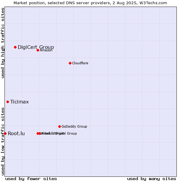 Market position of DigiCert Group vs. Ticimax vs. Root.lu