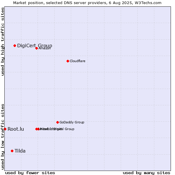 Market position of DigiCert Group vs. Tilda vs. Root.lu