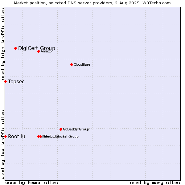 Market position of DigiCert Group vs. Topsec vs. Root.lu