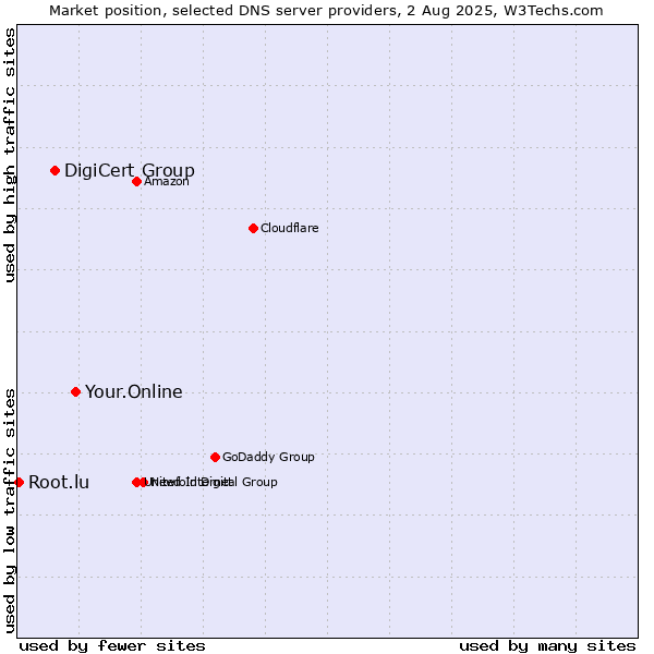 Market position of Your.Online vs. DigiCert Group vs. Root.lu