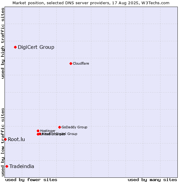 Market position of DigiCert Group vs. Tradeindia vs. Root.lu