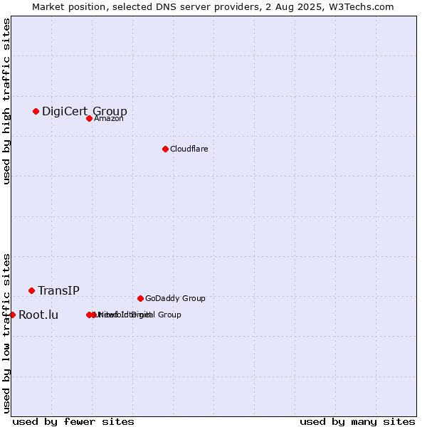 Market position of DigiCert Group vs. TransIP vs. Root.lu
