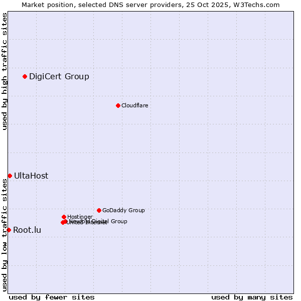 Market position of DigiCert Group vs. UltaHost vs. Root.lu