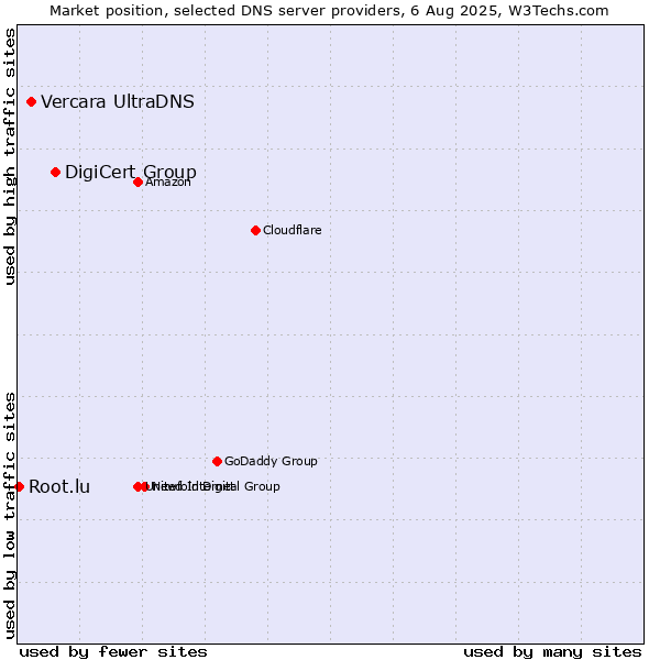 Market position of DigiCert Group vs. Vercara UltraDNS vs. Root.lu