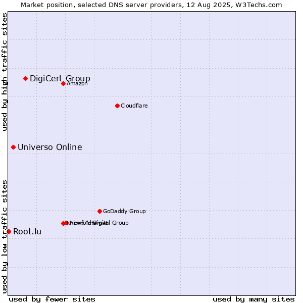 Market position of DigiCert Group vs. Universo Online vs. Root.lu