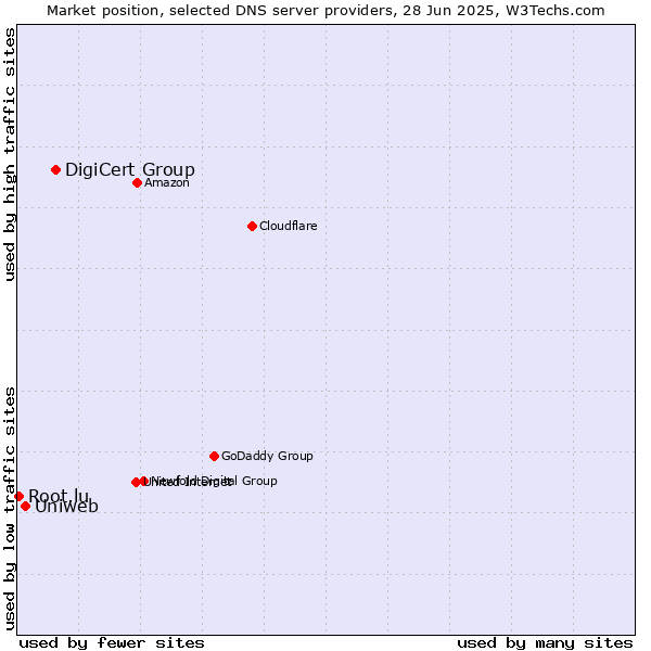Market position of DigiCert Group vs. Uniweb vs. Root.lu