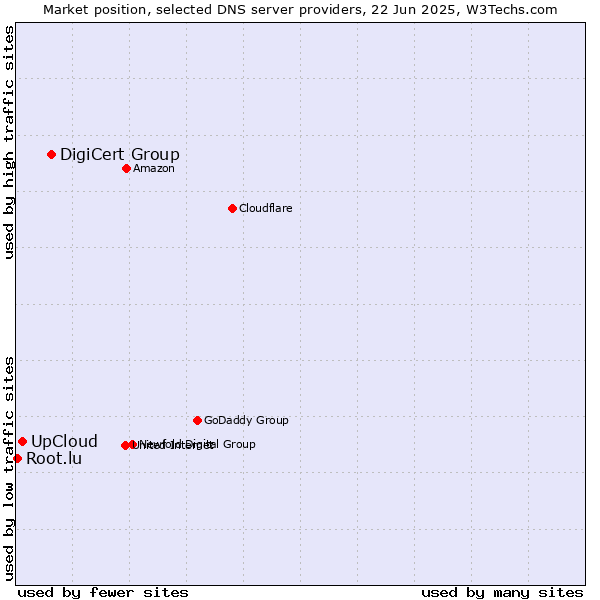 Market position of DigiCert Group vs. UpCloud vs. Root.lu