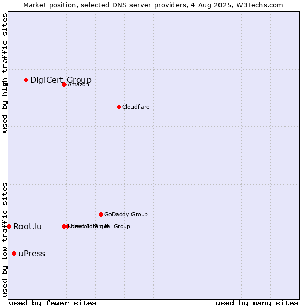 Market position of DigiCert Group vs. uPress vs. Root.lu