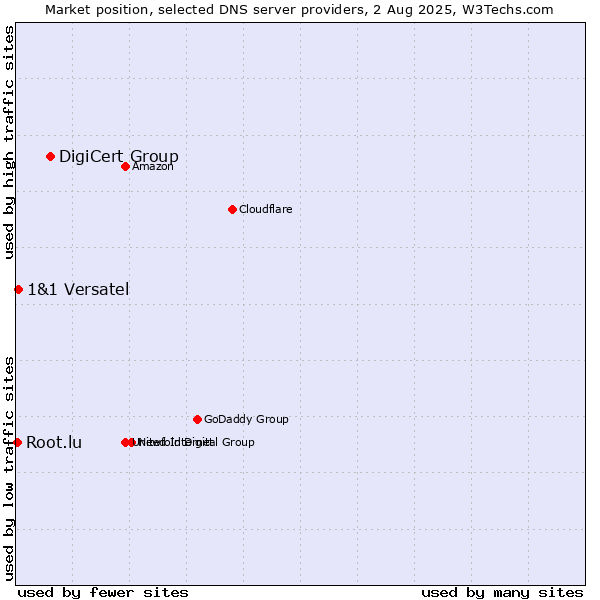 Market position of DigiCert Group vs. 1&1 Versatel vs. Root.lu