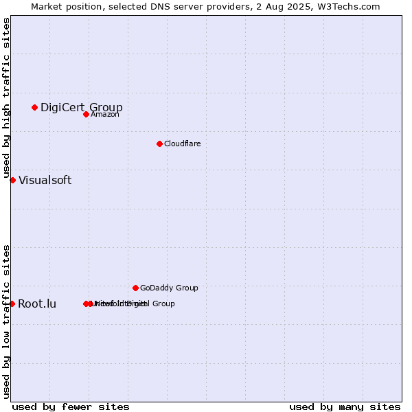 Market position of DigiCert Group vs. Visualsoft vs. Root.lu