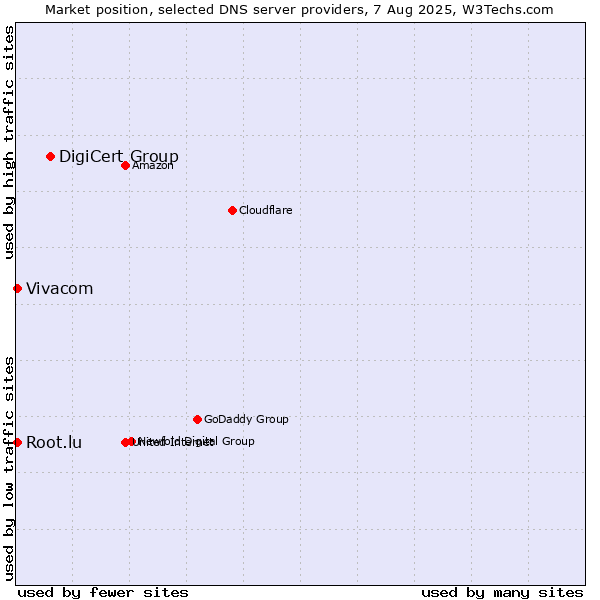 Market position of DigiCert Group vs. Vivacom vs. Root.lu