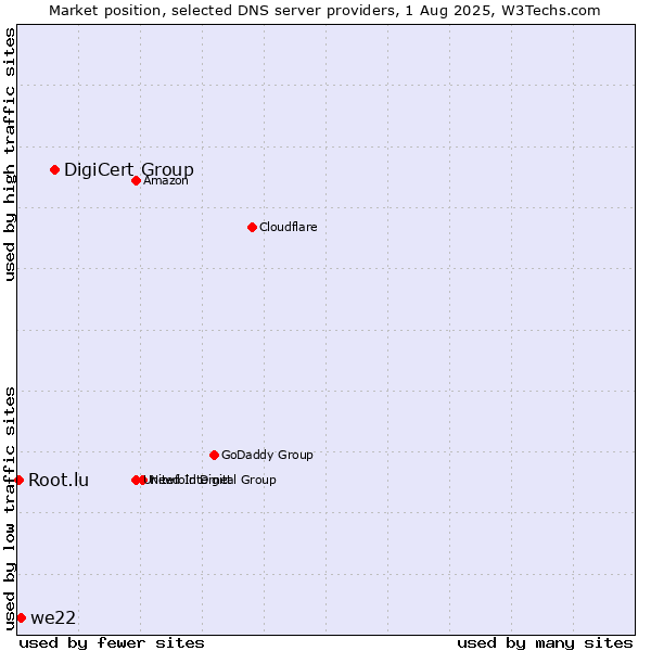 Market position of DigiCert Group vs. we22 vs. Root.lu
