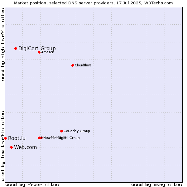 Market position of DigiCert Group vs. Web.com vs. Root.lu