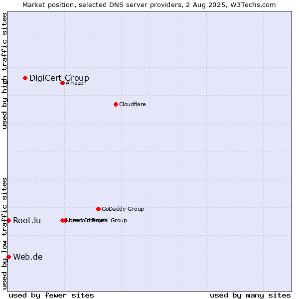 Market position of DigiCert Group vs. Web.de vs. Root.lu