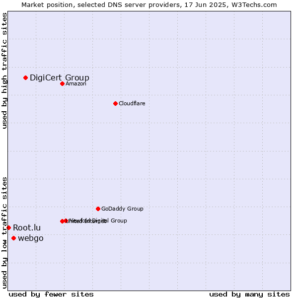 Market position of DigiCert Group vs. webgo vs. Root.lu