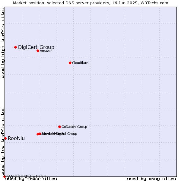 Market position of DigiCert Group vs. Root.lu vs. Webhost Python