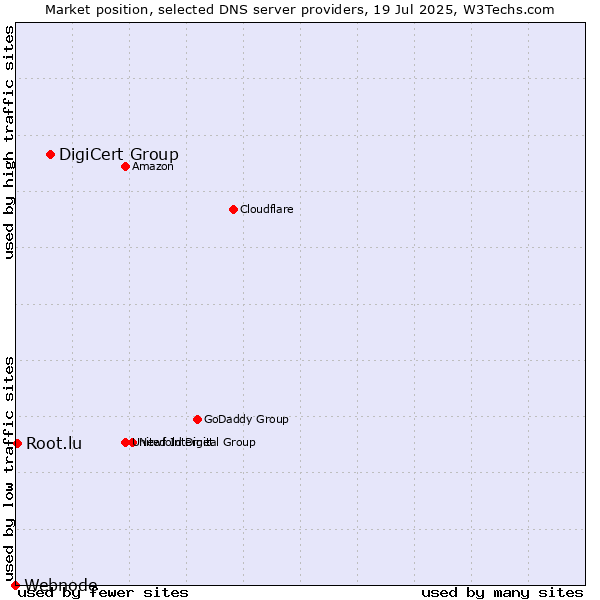 Market position of DigiCert Group vs. Root.lu vs. Webnode
