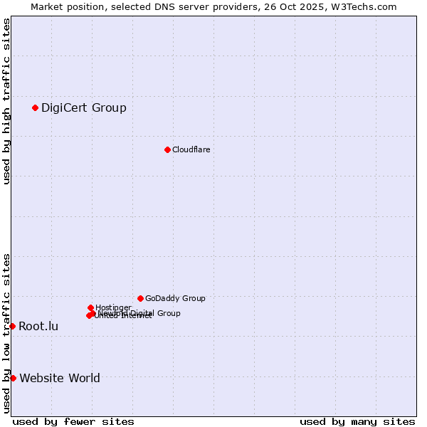 Market position of DigiCert Group vs. Website World vs. Root.lu