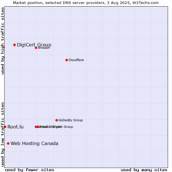 Market position of DigiCert Group vs. Web Hosting Canada vs. Root.lu