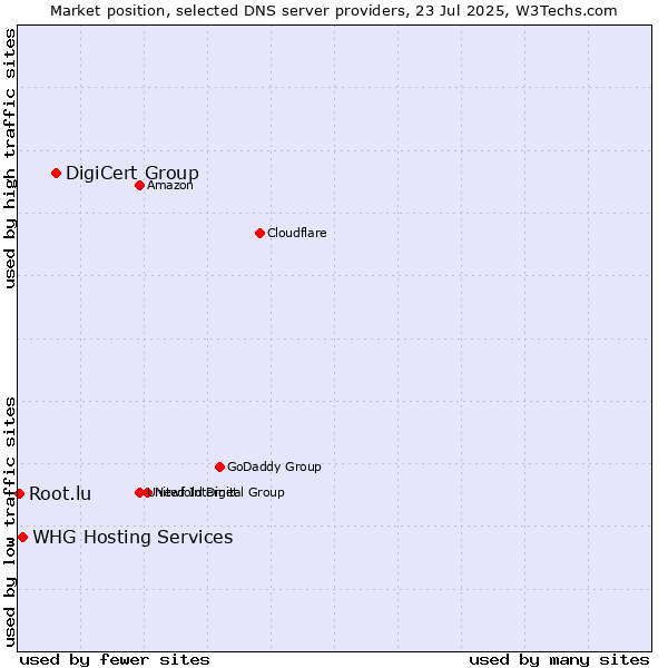 Market position of DigiCert Group vs. WHG Hosting Services vs. Root.lu