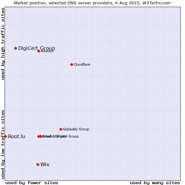 Market position of Wix vs. DigiCert Group vs. Root.lu