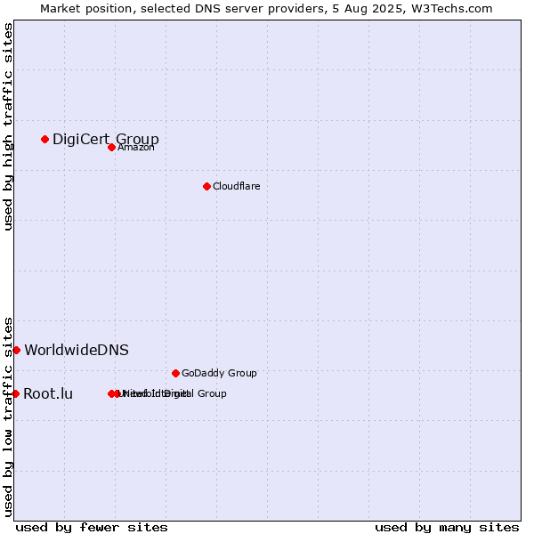 Market position of DigiCert Group vs. WorldwideDNS vs. Root.lu