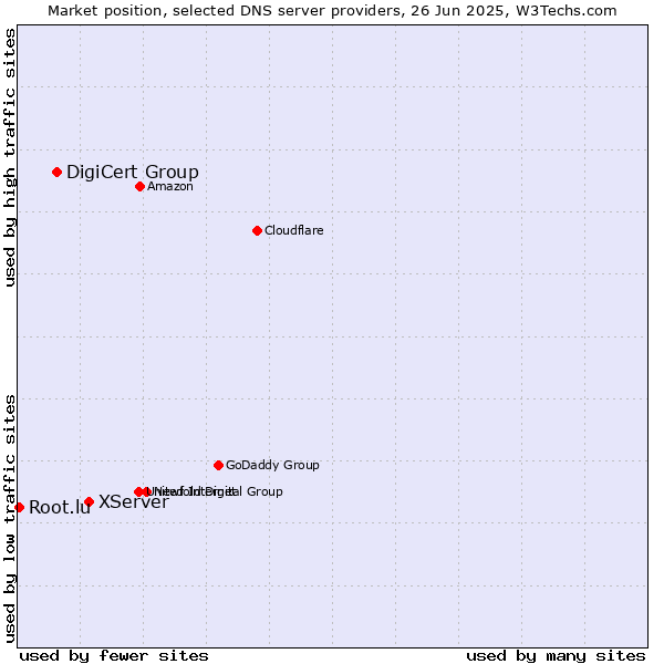 Market position of XServer vs. DigiCert Group vs. Root.lu