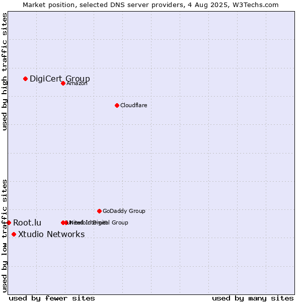 Market position of DigiCert Group vs. Xtudio Networks vs. Root.lu