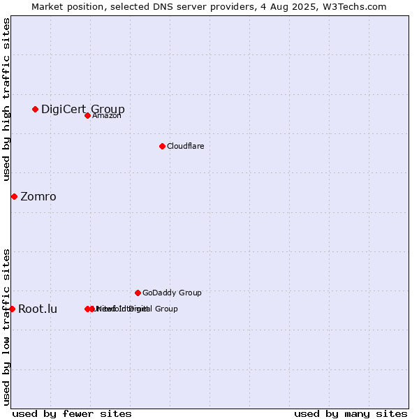Market position of DigiCert Group vs. Zomro vs. Root.lu