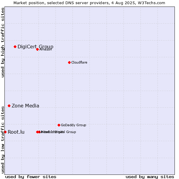 Market position of DigiCert Group vs. Zone Media vs. Root.lu