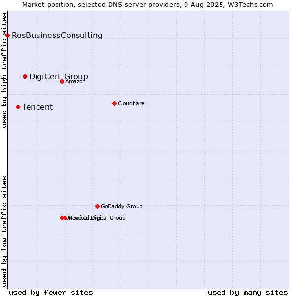 Market position of DigiCert Group vs. Tencent vs. RosBusinessConsulting