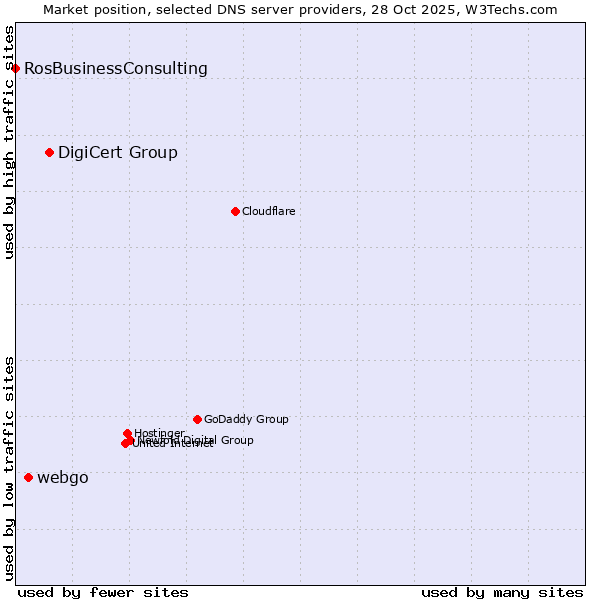 Market position of DigiCert Group vs. webgo vs. RosBusinessConsulting