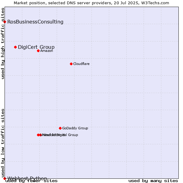 Market position of DigiCert Group vs. RosBusinessConsulting vs. Webhost Python