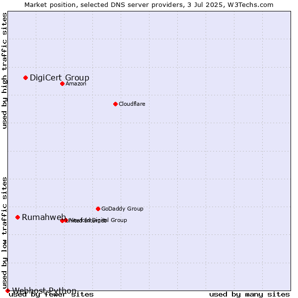 Market position of DigiCert Group vs. Rumahweb vs. Webhost Python