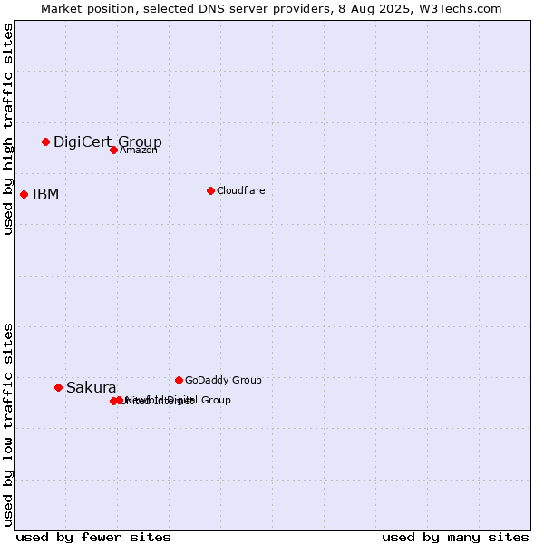 Market position of Sakura vs. DigiCert Group vs. IBM